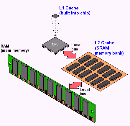 CPU cache diagram