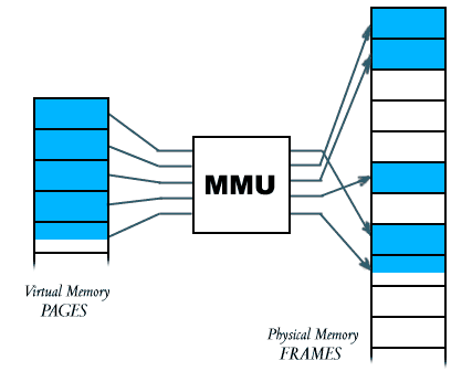 MMU structure